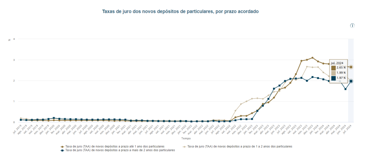 Juros nos depósitos a prazo