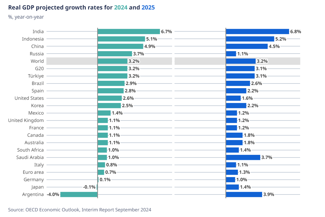 Evolução do PIB na Zona Euro e no mundo