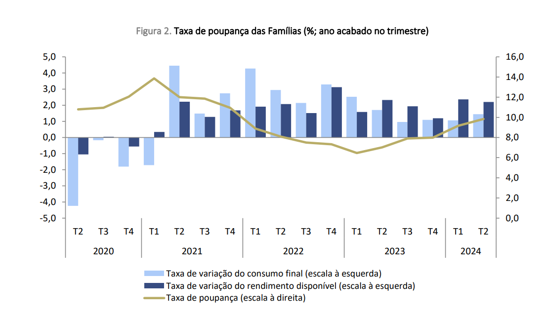 Poupança das famílias