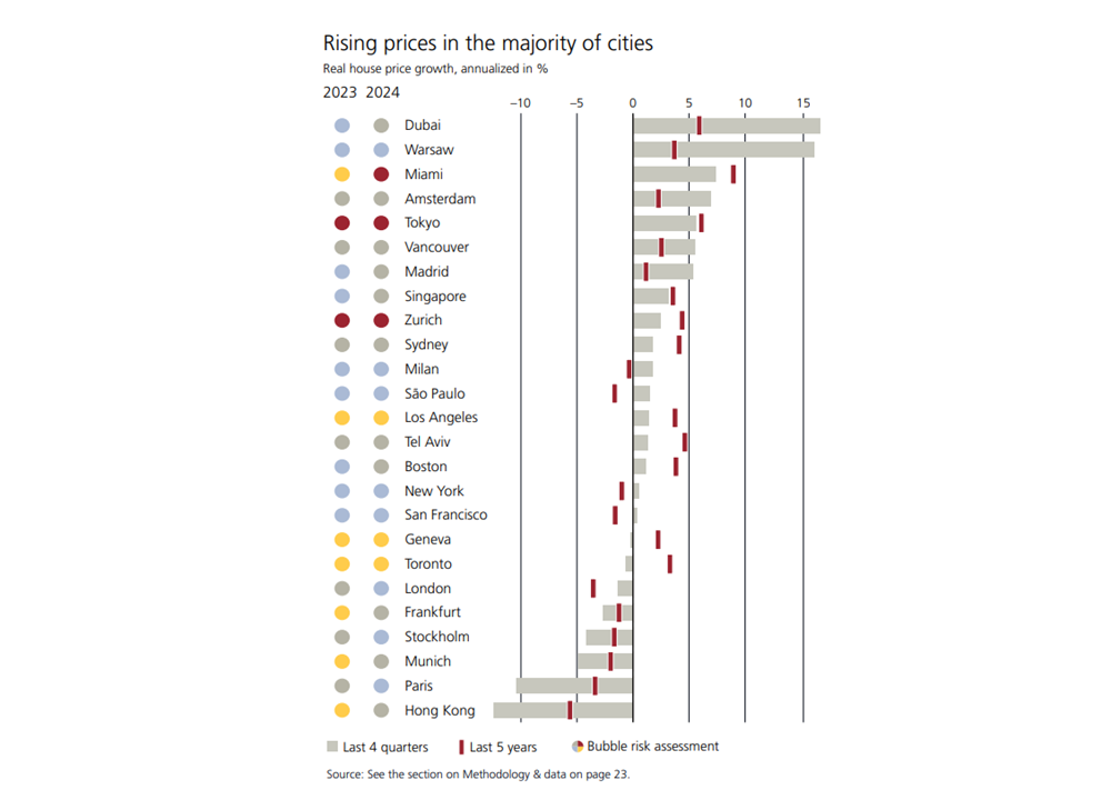 Preço das casas no mundo