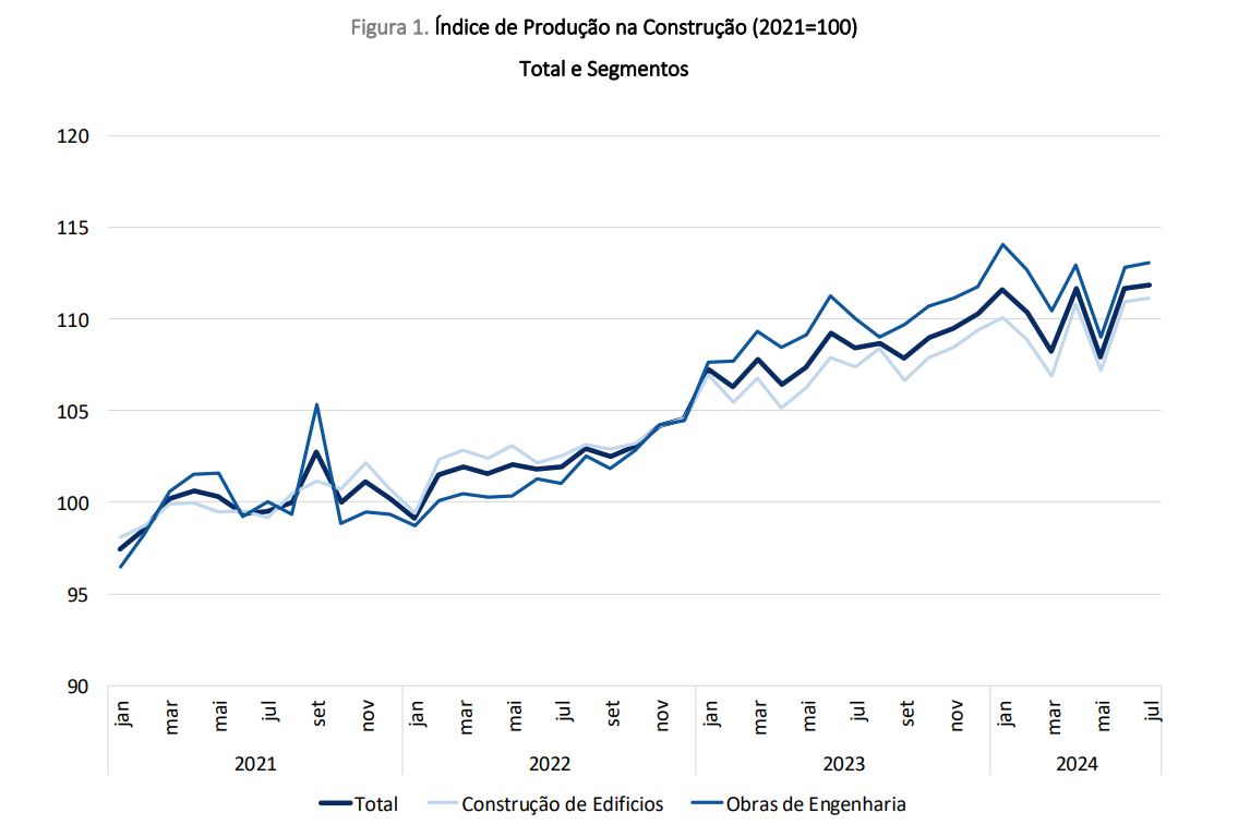 Produção na construção em Portugal