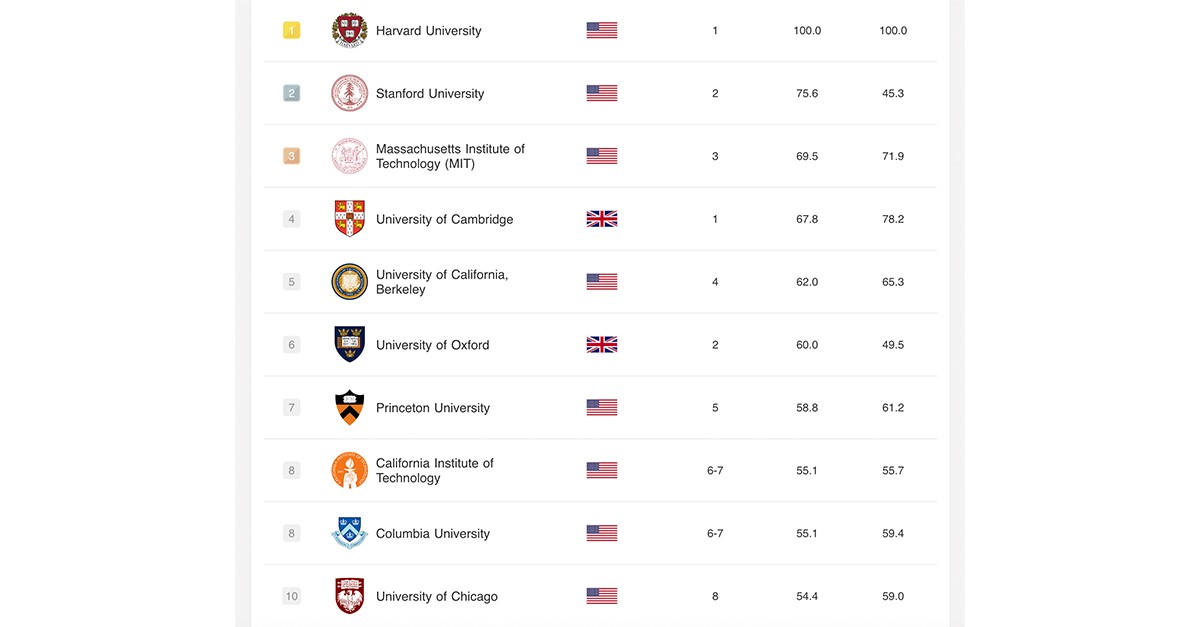 Melhores universidades do mundo