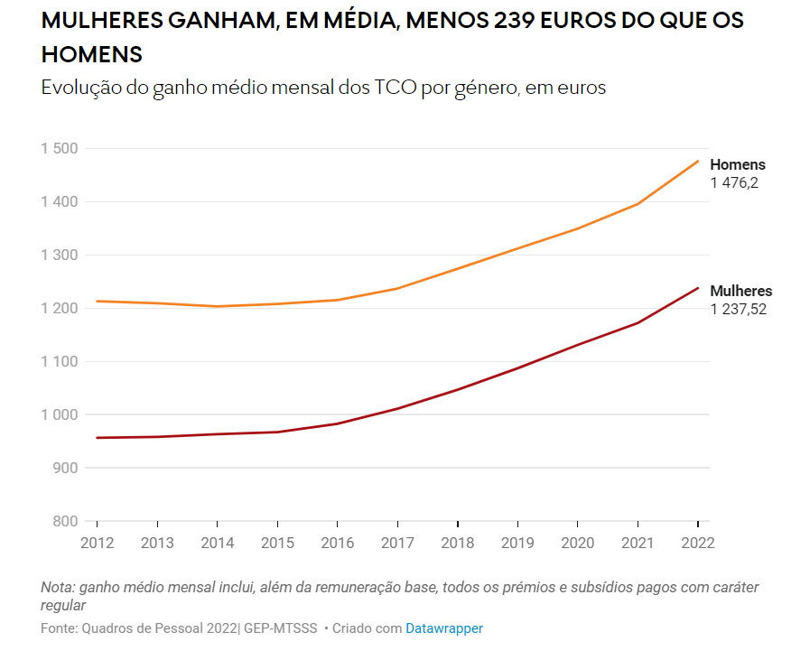 Salários em Portugal