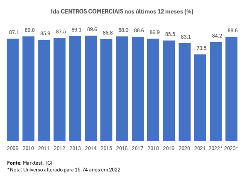 Centros comerciais em Portugal
