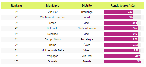 Günstige Miete in Portugal