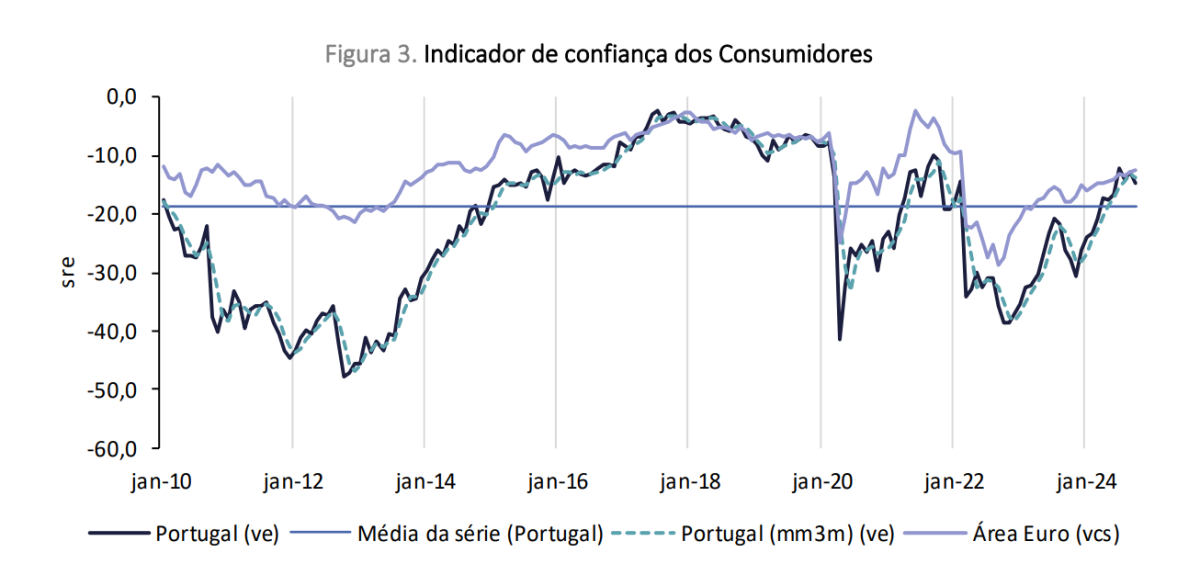 Confiança dos consumidores e clima económico