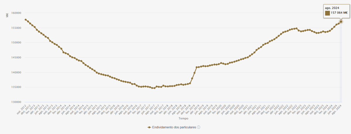 Endividamento das famílias em Portugal