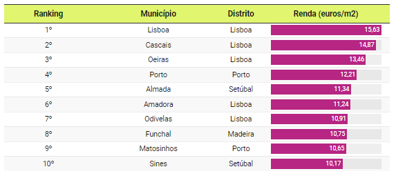 Teure Miete Portugal