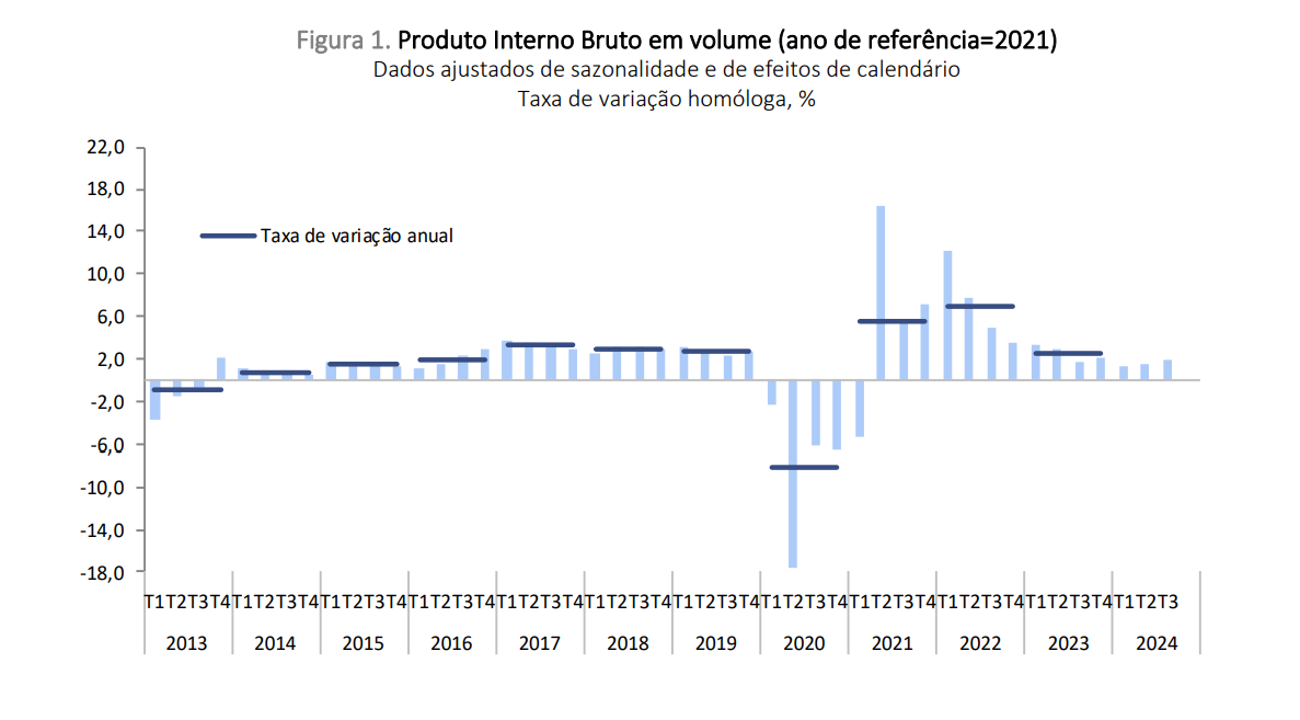 PIB a crescer em Portugal