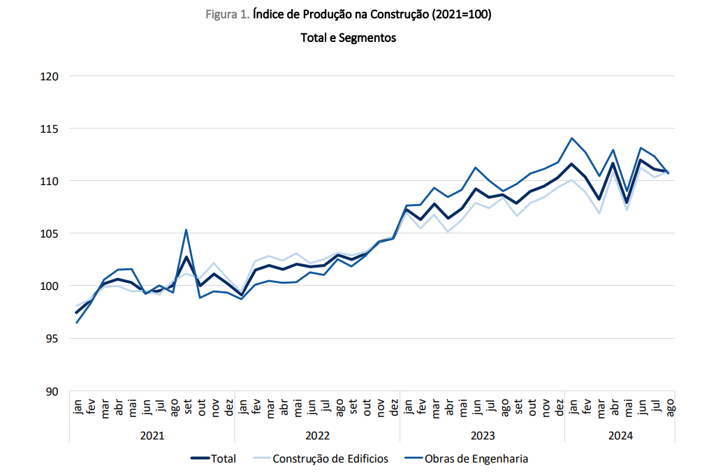 Produção na construção em Portugal