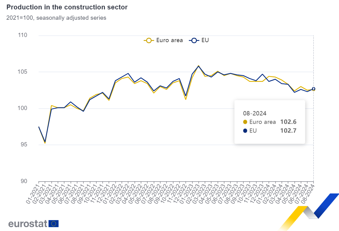Produção na construção em Portugal e na UE