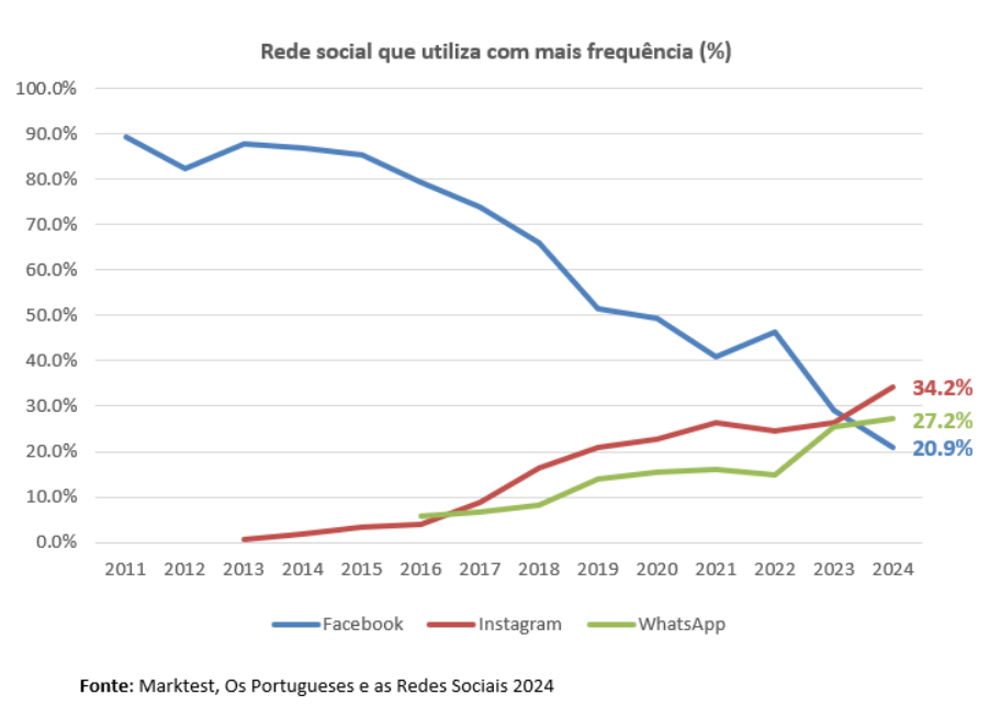 Redes sociais em Portugal