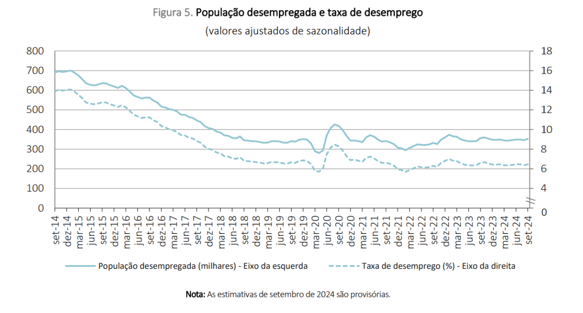 Taxa de desemprego a recuar em Portugal