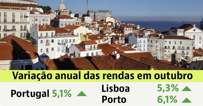 Renda das casas em Portugal