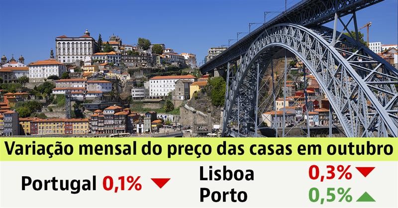Preço das casas em Portugal