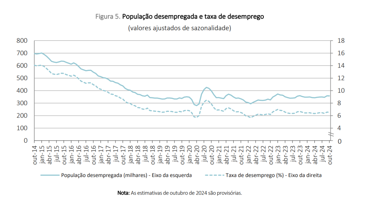 Taxa de desemprego em Portugal