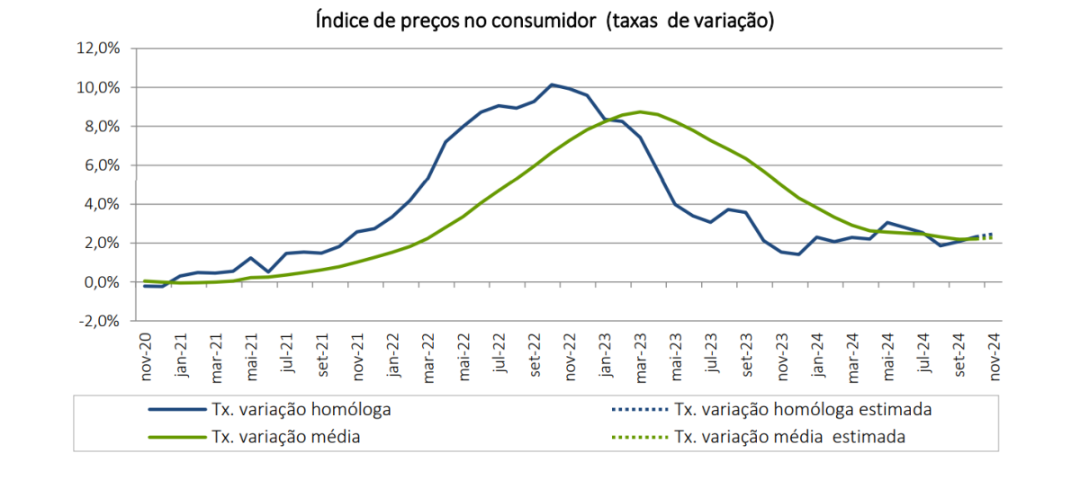Inflação a subir em Portugal