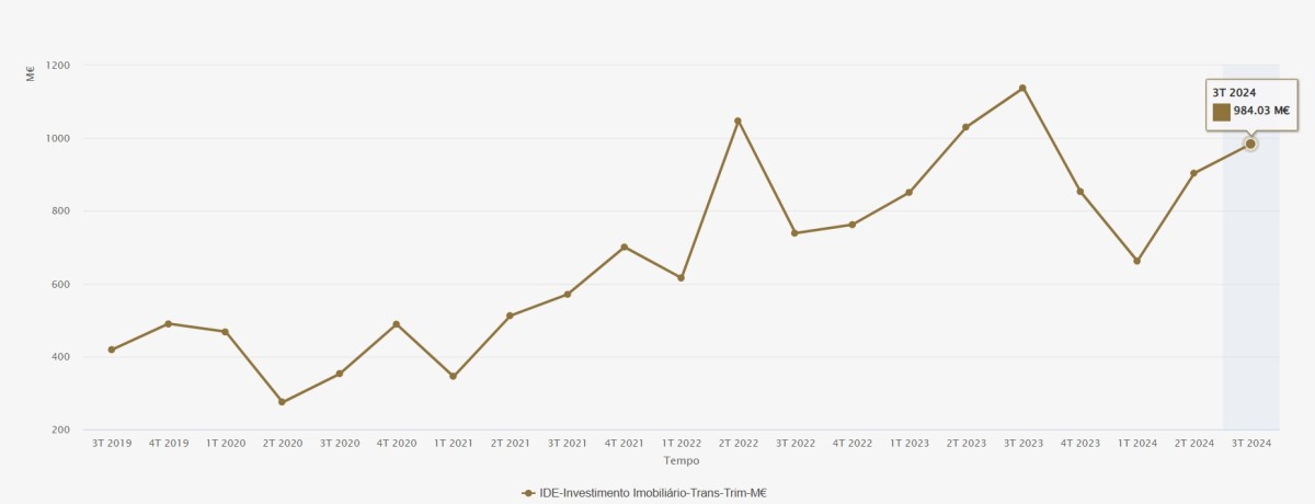 Investimento imobiliário estrangeiro em Portugal
