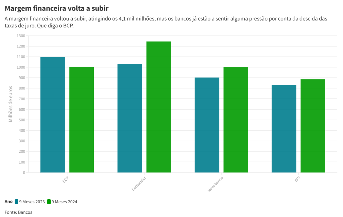 Lucros dos bancos privados