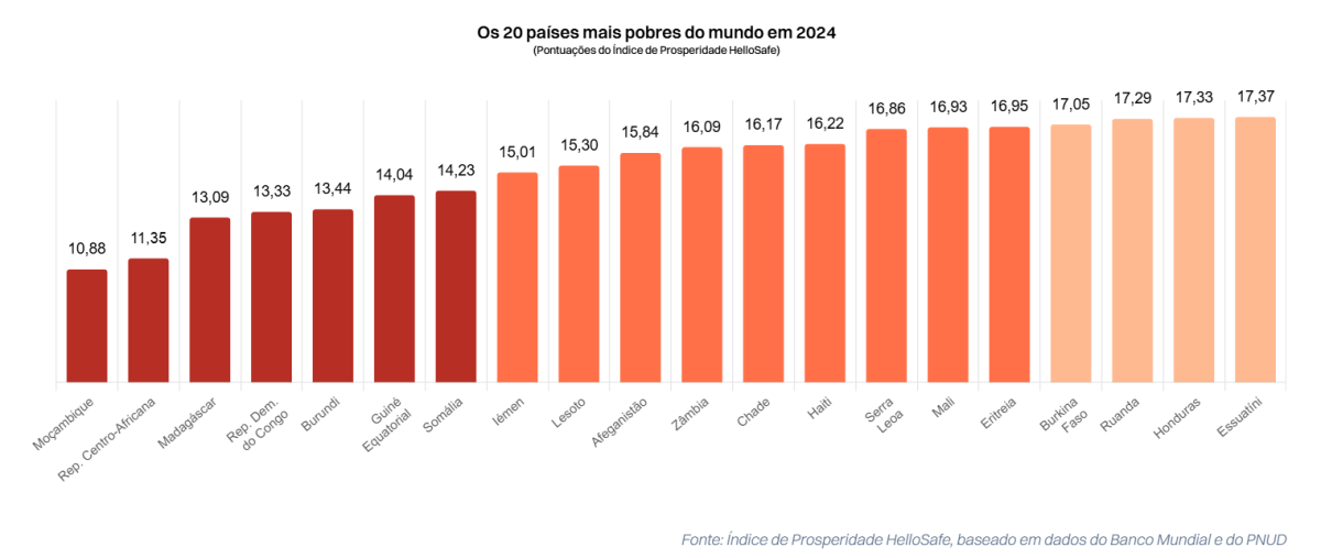 Pobreza no mundo
