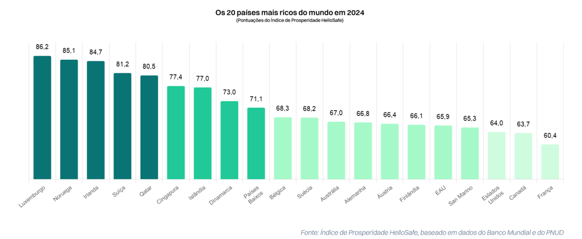 Riqueza no mundo