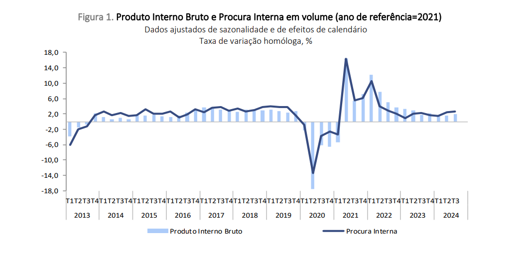 Crescimento da economia portuguesa