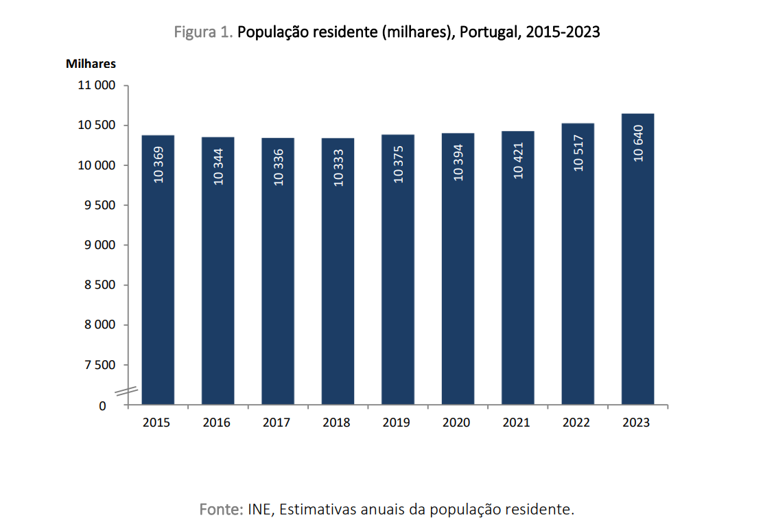 População em Portugal