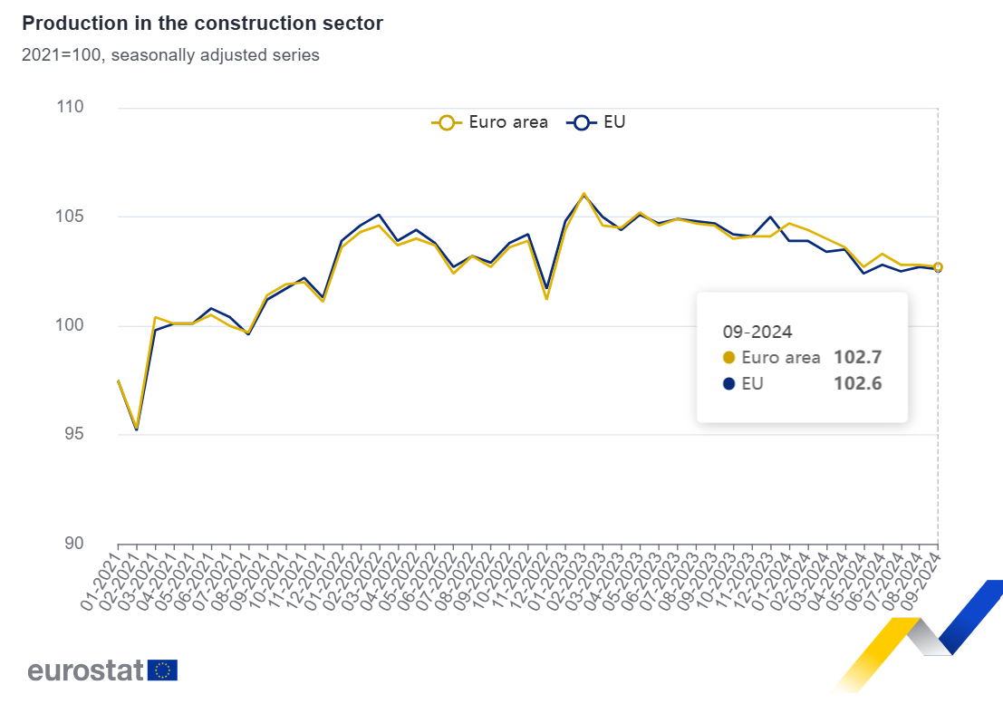 Produção na construção