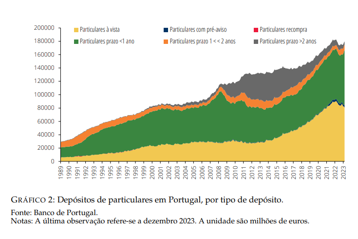 Depósitos no banco