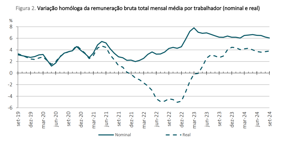 Salário médio em Portugal