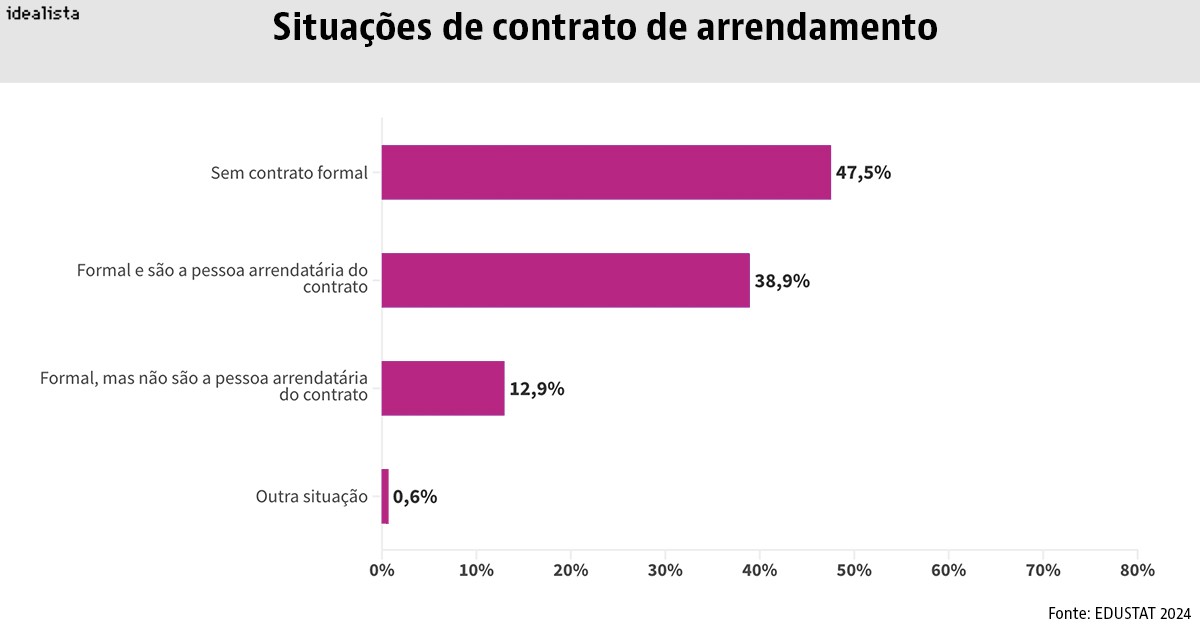 estudantes deslocados