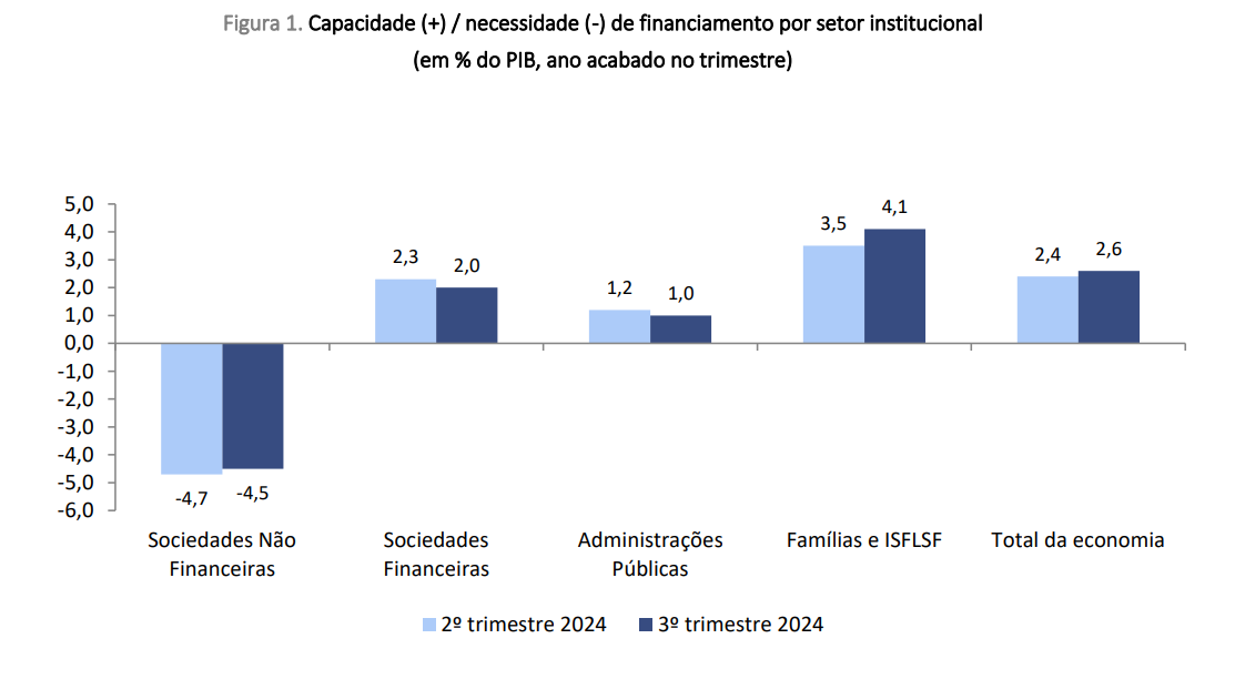 Excedente orçamental em Portugal