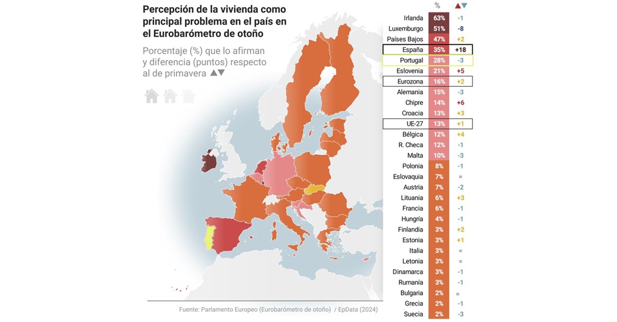 Habitação em Portugal
