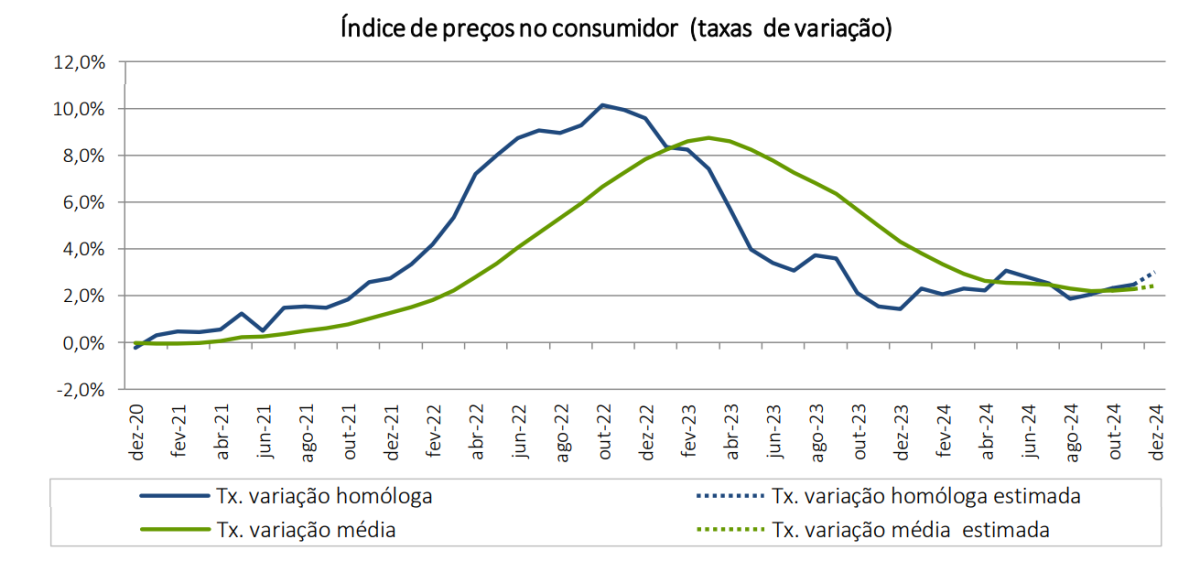 Inflação a subir em Portugal