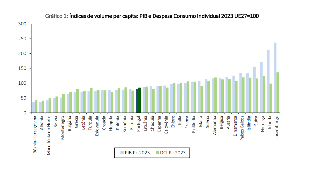 Poder de compra em Portugal