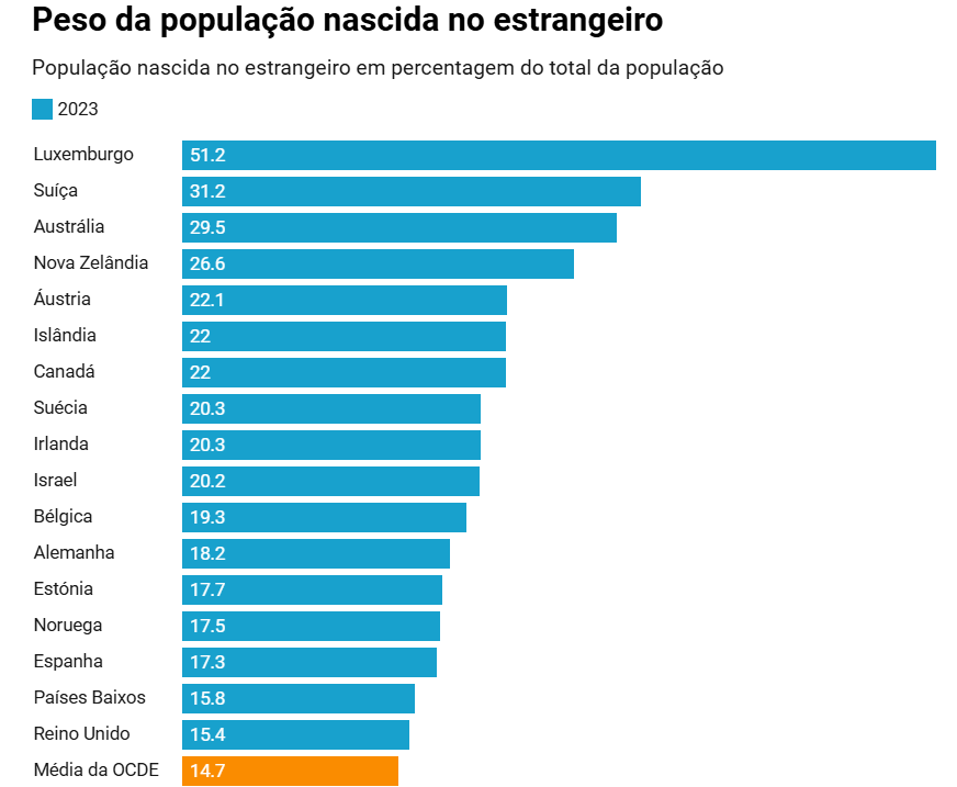Emigração em Portugal e no mundo