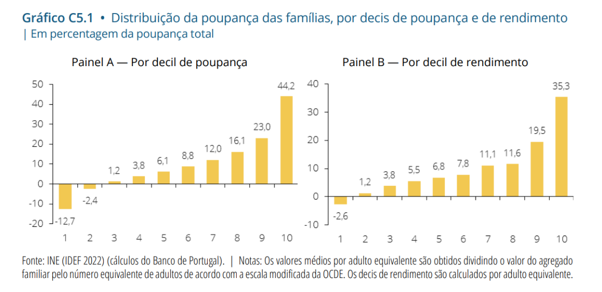 Poupanças das famílias