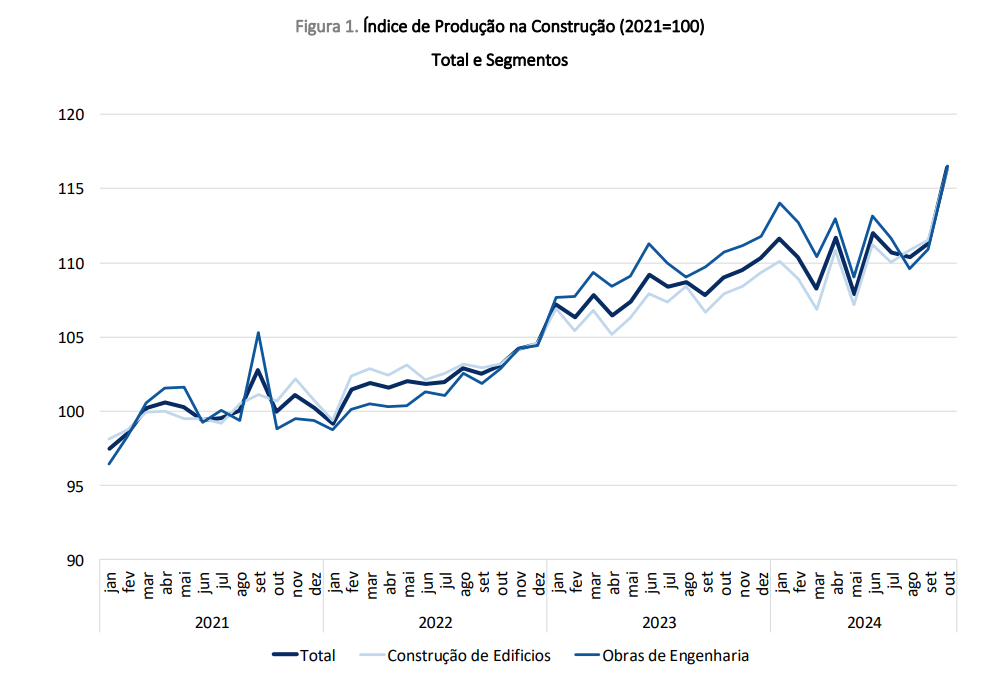 Produção na construção acelera em Portugal