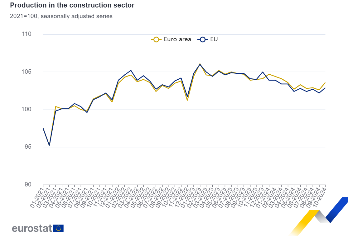 Produção na construção