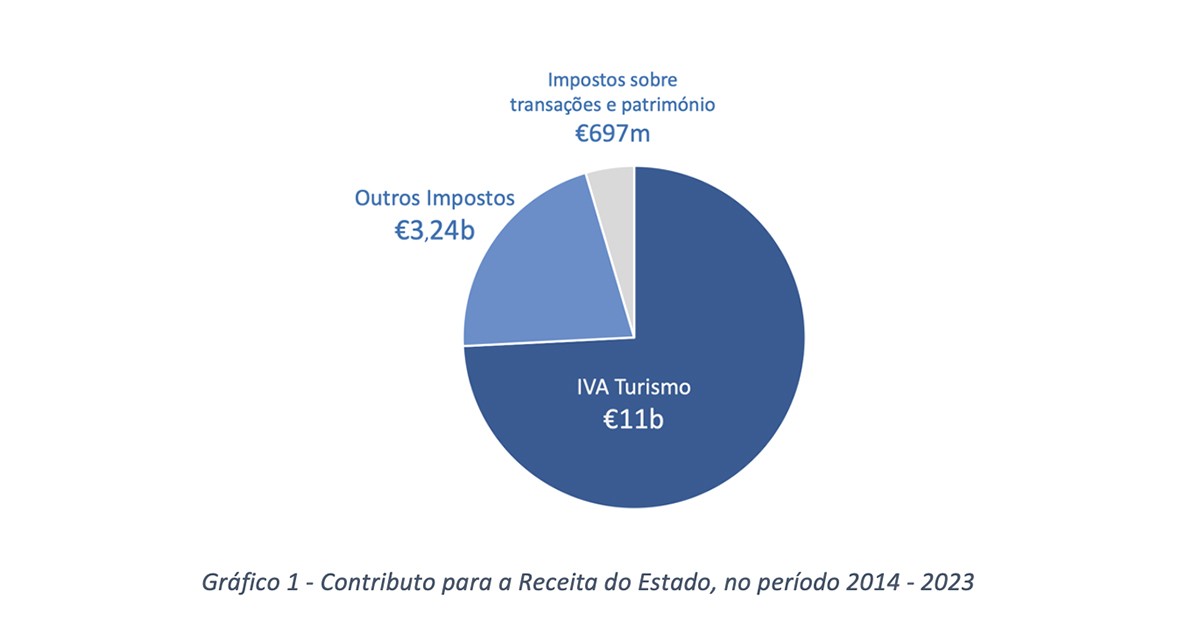 Receitas fiscais