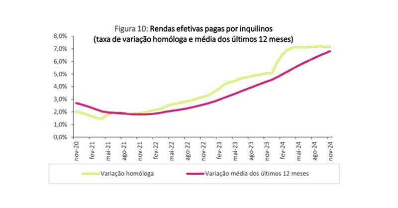 Rendas das casas a subir