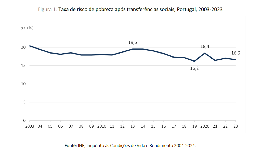 Risco de pobreza em Portugal