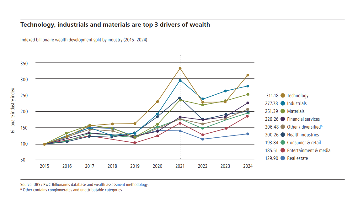 Multimilionários nas tecnologias