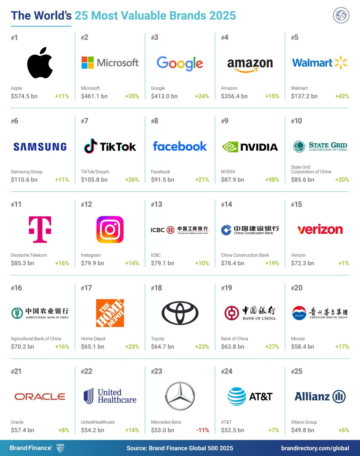 As marcas mais valiosas do mundo em 2025