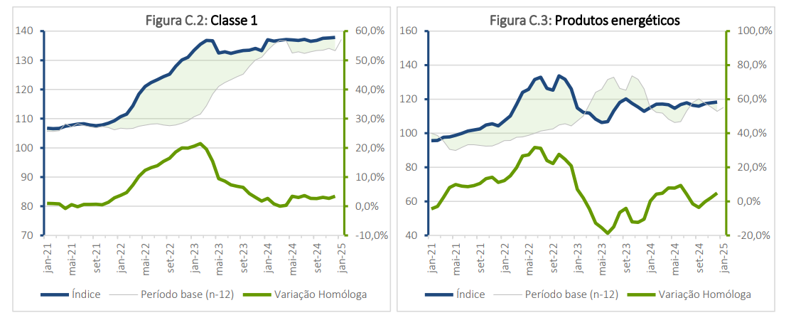 Preço dos alimentos em Portugal