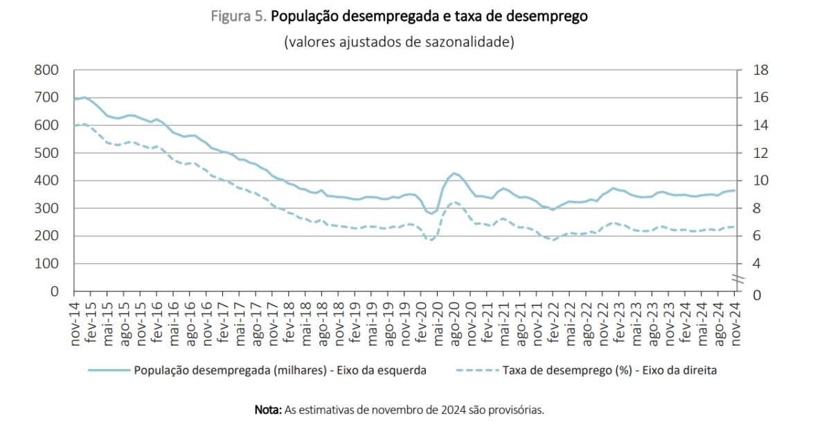 Taxa de desemprego em Portugal