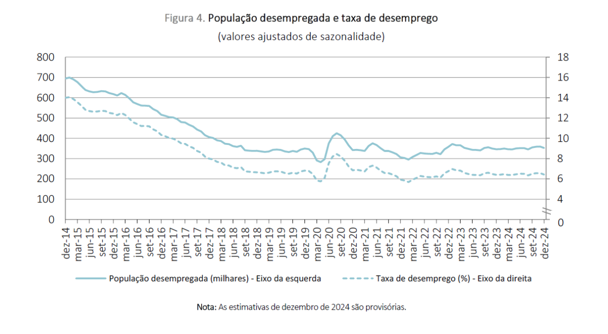 Taxa de desemprego em Portugal