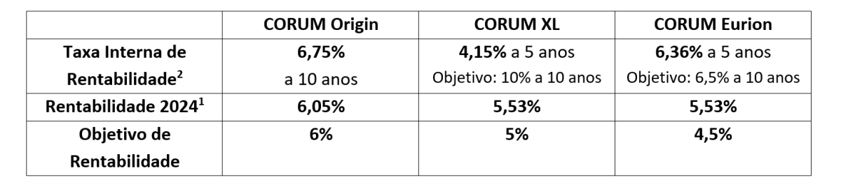Fundos CORUM Investments