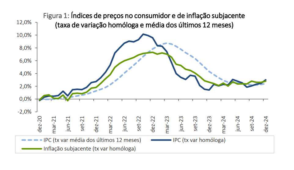 Inflação em Portugal a descer