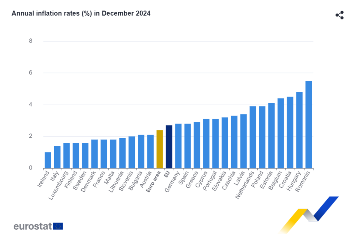 Inflação nos países da UE